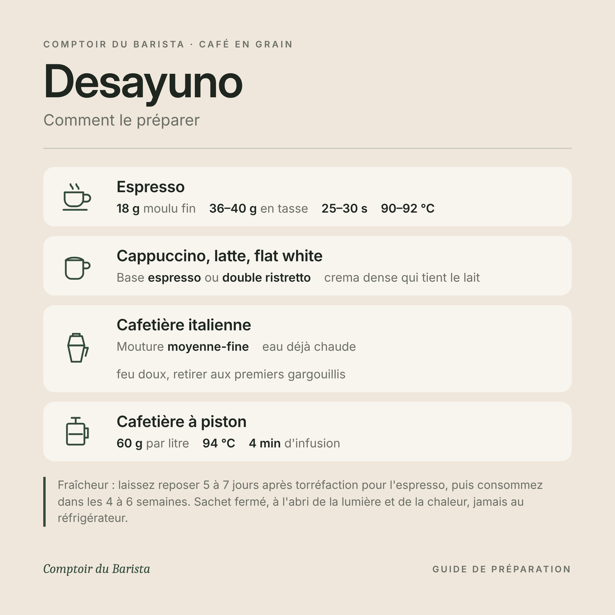 Desayuno – guide de préparation : espresso, cappuccino, cafetière italienne, piston